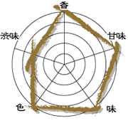 炭培単叢 分析表