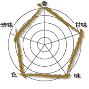 古方鉄觀音 分析表