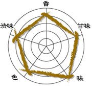 古方凍頂烏龍 分析表